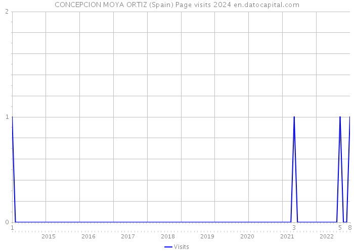 CONCEPCION MOYA ORTIZ (Spain) Page visits 2024 