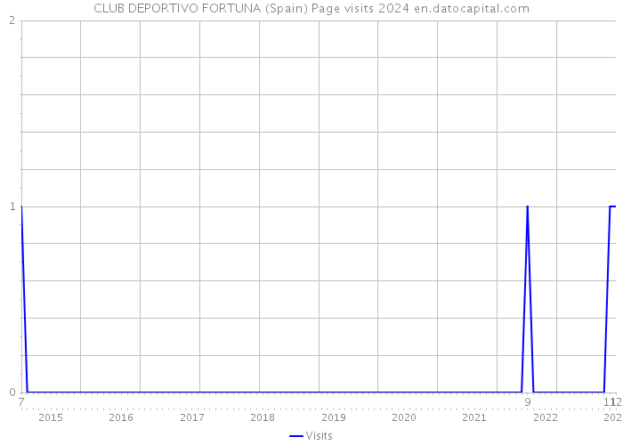 CLUB DEPORTIVO FORTUNA (Spain) Page visits 2024 