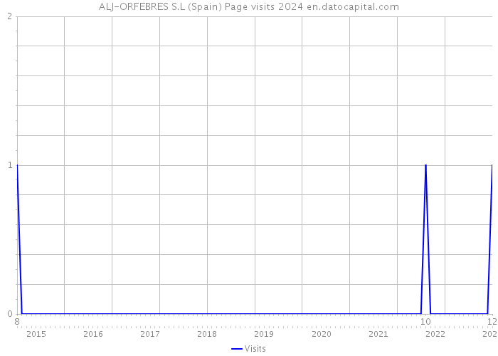 ALJ-ORFEBRES S.L (Spain) Page visits 2024 