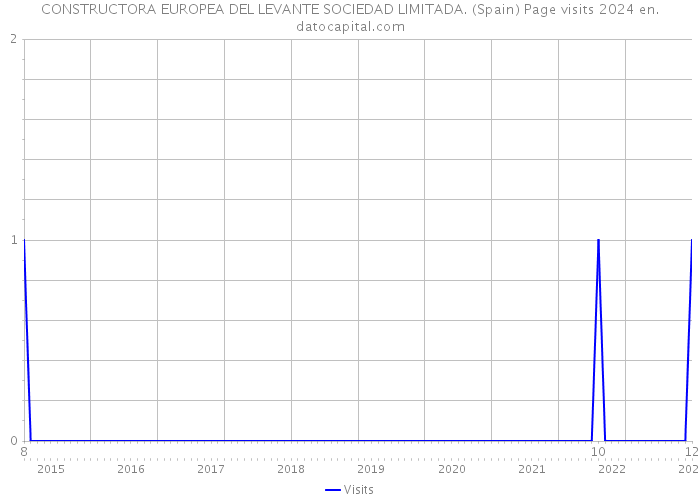 CONSTRUCTORA EUROPEA DEL LEVANTE SOCIEDAD LIMITADA. (Spain) Page visits 2024 