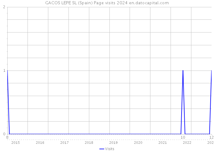 GACOS LEPE SL (Spain) Page visits 2024 