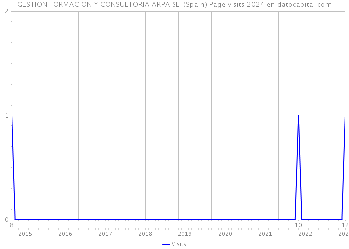 GESTION FORMACION Y CONSULTORIA ARPA SL. (Spain) Page visits 2024 