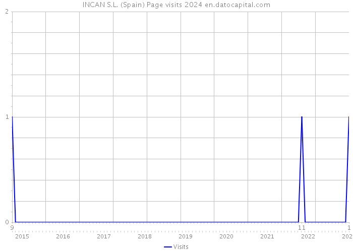 INCAN S.L. (Spain) Page visits 2024 