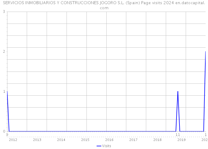 SERVICIOS INMOBILIARIOS Y CONSTRUCCIONES JOGORO S.L. (Spain) Page visits 2024 