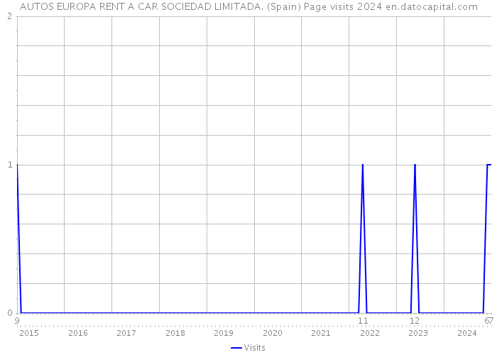 AUTOS EUROPA RENT A CAR SOCIEDAD LIMITADA. (Spain) Page visits 2024 