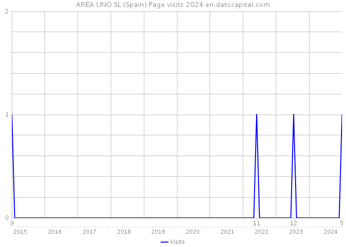 AREA UNO SL (Spain) Page visits 2024 