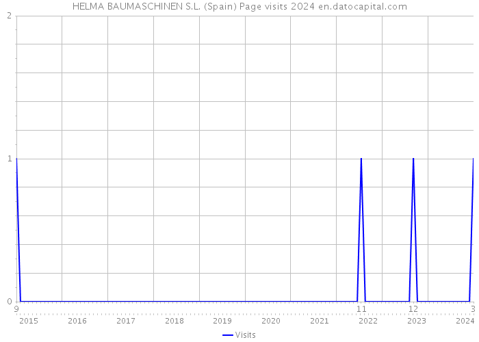 HELMA BAUMASCHINEN S.L. (Spain) Page visits 2024 
