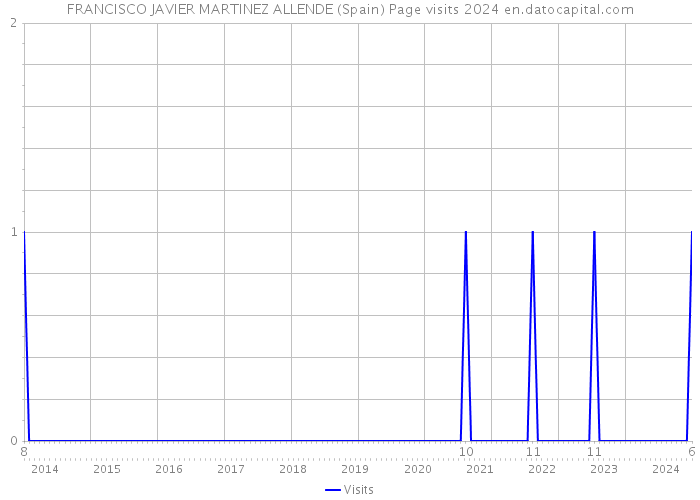 FRANCISCO JAVIER MARTINEZ ALLENDE (Spain) Page visits 2024 