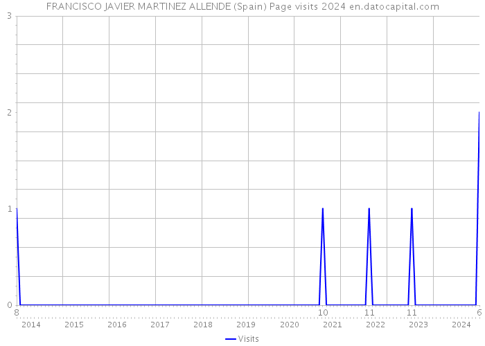 FRANCISCO JAVIER MARTINEZ ALLENDE (Spain) Page visits 2024 
