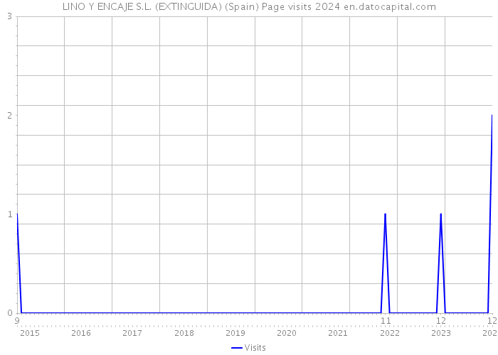 LINO Y ENCAJE S.L. (EXTINGUIDA) (Spain) Page visits 2024 