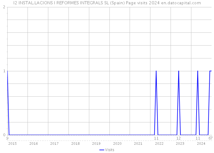 I2 INSTAL.LACIONS I REFORMES INTEGRALS SL (Spain) Page visits 2024 