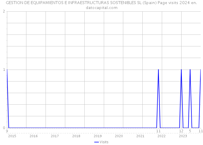 GESTION DE EQUIPAMIENTOS E INFRAESTRUCTURAS SOSTENIBLES SL (Spain) Page visits 2024 