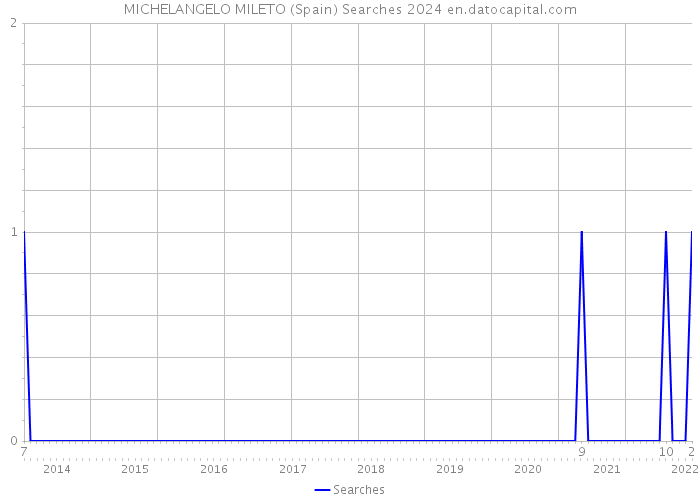 MICHELANGELO MILETO (Spain) Searches 2024 