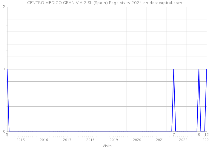 CENTRO MEDICO GRAN VIA 2 SL (Spain) Page visits 2024 