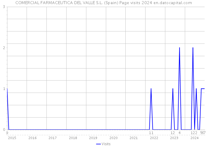 COMERCIAL FARMACEUTICA DEL VALLE S.L. (Spain) Page visits 2024 