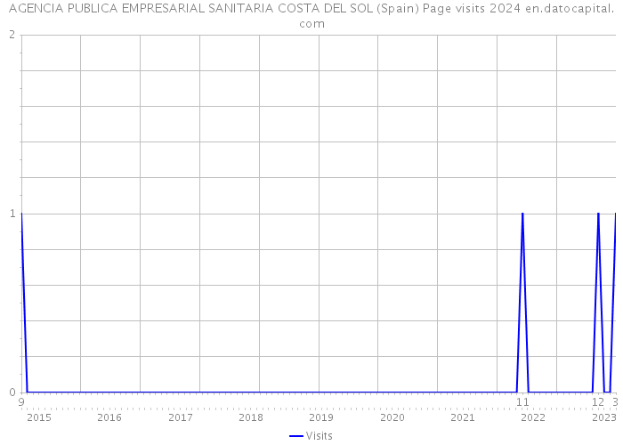 AGENCIA PUBLICA EMPRESARIAL SANITARIA COSTA DEL SOL (Spain) Page visits 2024 