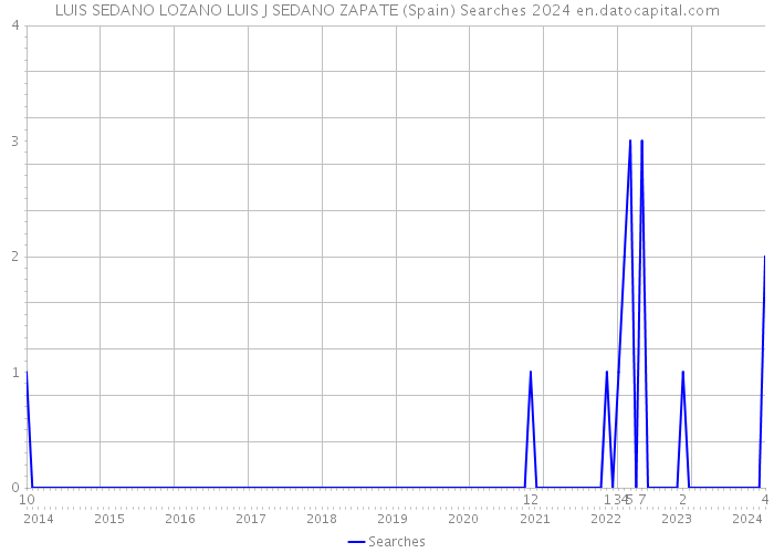 LUIS SEDANO LOZANO LUIS J SEDANO ZAPATE (Spain) Searches 2024 