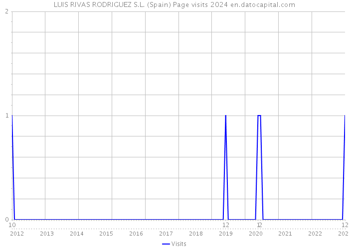 LUIS RIVAS RODRIGUEZ S.L. (Spain) Page visits 2024 