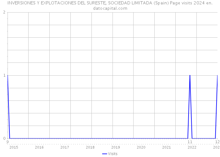 INVERSIONES Y EXPLOTACIONES DEL SURESTE, SOCIEDAD LIMITADA (Spain) Page visits 2024 