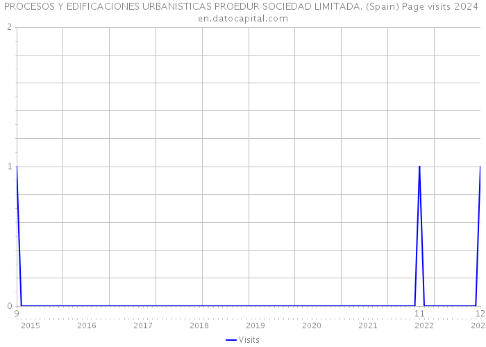 PROCESOS Y EDIFICACIONES URBANISTICAS PROEDUR SOCIEDAD LIMITADA. (Spain) Page visits 2024 