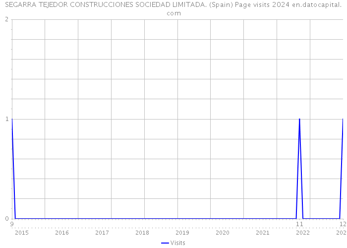 SEGARRA TEJEDOR CONSTRUCCIONES SOCIEDAD LIMITADA. (Spain) Page visits 2024 