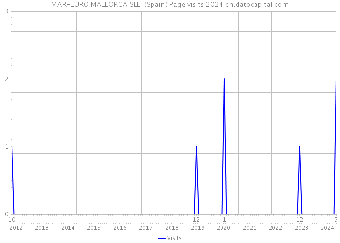 MAR-EURO MALLORCA SLL. (Spain) Page visits 2024 