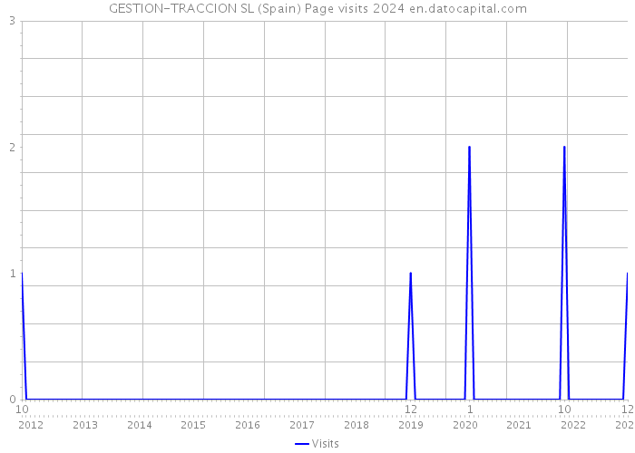 GESTION-TRACCION SL (Spain) Page visits 2024 