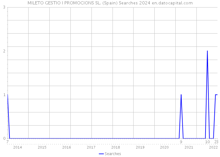 MILETO GESTIO I PROMOCIONS SL. (Spain) Searches 2024 