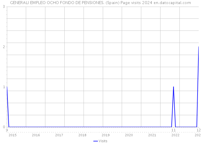 GENERALI EMPLEO OCHO FONDO DE PENSIONES. (Spain) Page visits 2024 