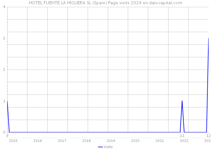 HOTEL FUENTE LA HIGUERA SL (Spain) Page visits 2024 