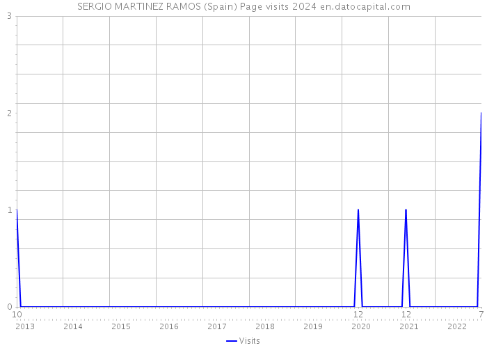 SERGIO MARTINEZ RAMOS (Spain) Page visits 2024 