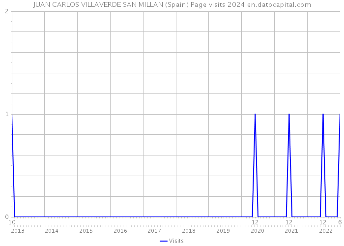 JUAN CARLOS VILLAVERDE SAN MILLAN (Spain) Page visits 2024 