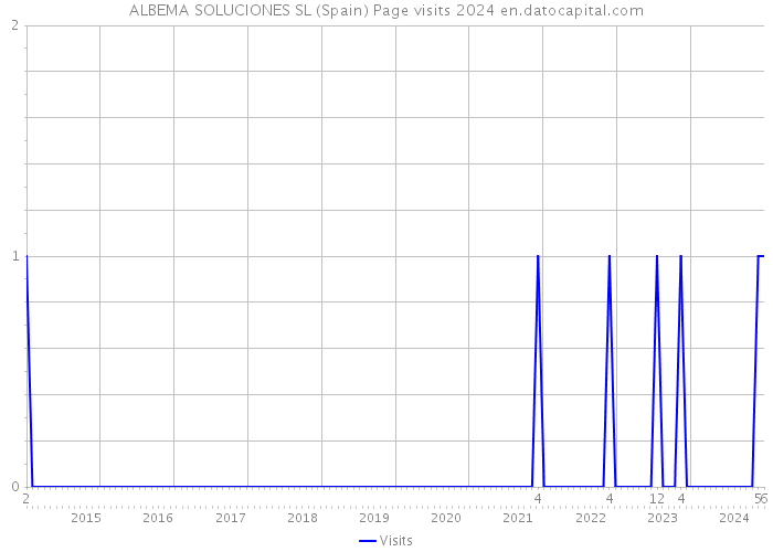 ALBEMA SOLUCIONES SL (Spain) Page visits 2024 