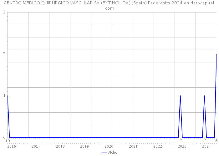 CENTRO MEDICO QUIRURGICO VASCULAR SA (EXTINGUIDA) (Spain) Page visits 2024 
