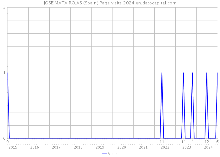 JOSE MATA ROJAS (Spain) Page visits 2024 