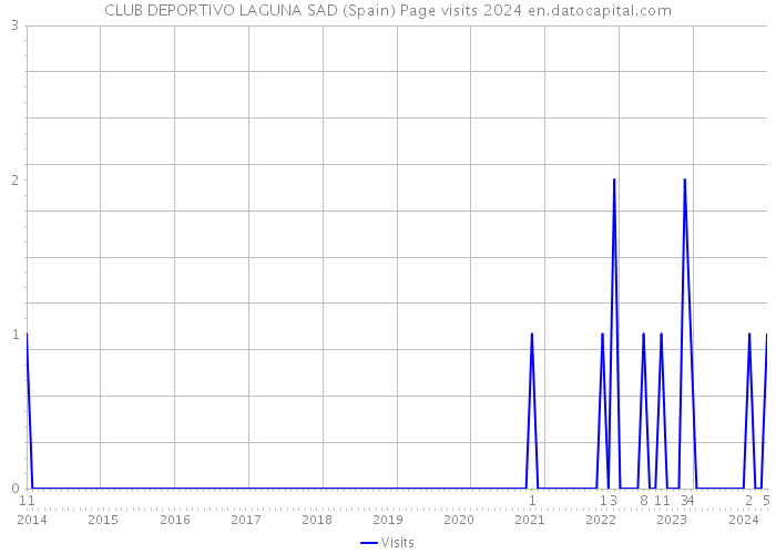CLUB DEPORTIVO LAGUNA SAD (Spain) Page visits 2024 