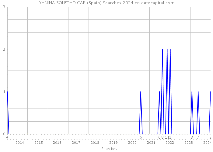 YANINA SOLEDAD CAR (Spain) Searches 2024 