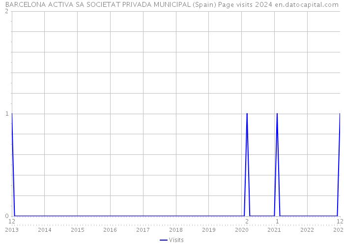 BARCELONA ACTIVA SA SOCIETAT PRIVADA MUNICIPAL (Spain) Page visits 2024 