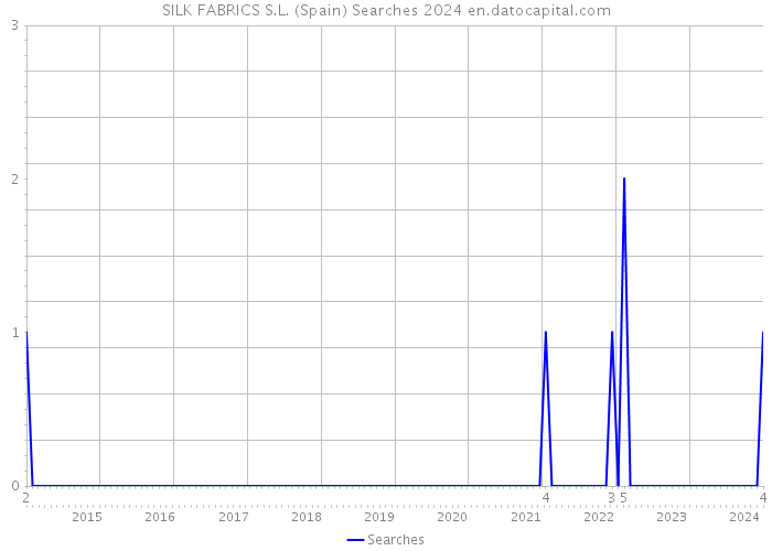 SILK FABRICS S.L. (Spain) Searches 2024 