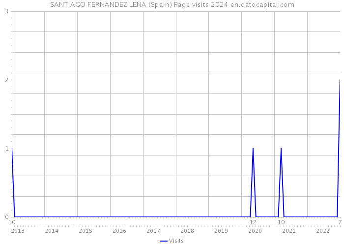 SANTIAGO FERNANDEZ LENA (Spain) Page visits 2024 