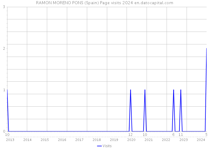 RAMON MORENO PONS (Spain) Page visits 2024 