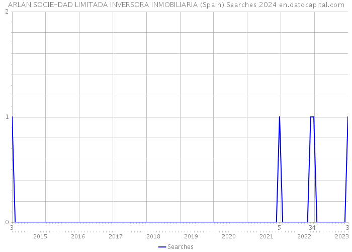 ARLAN SOCIE-DAD LIMITADA INVERSORA INMOBILIARIA (Spain) Searches 2024 