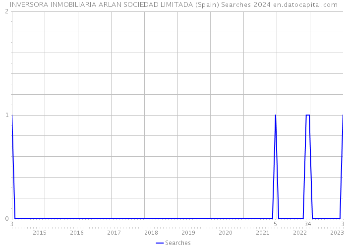INVERSORA INMOBILIARIA ARLAN SOCIEDAD LIMITADA (Spain) Searches 2024 