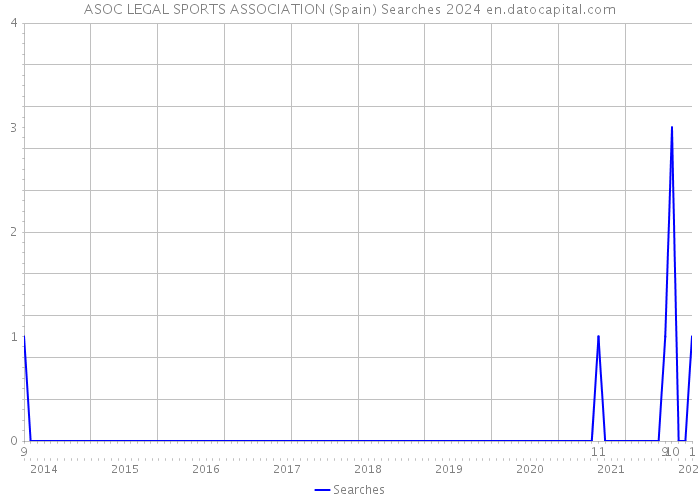 ASOC LEGAL SPORTS ASSOCIATION (Spain) Searches 2024 