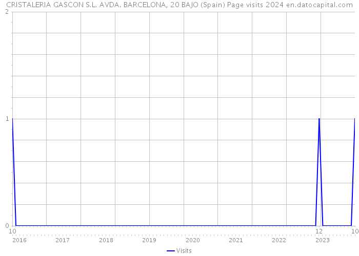 CRISTALERIA GASCON S.L. AVDA. BARCELONA, 20 BAJO (Spain) Page visits 2024 