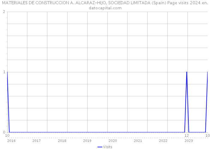 MATERIALES DE CONSTRUCCION A. ALCARAZ-HIJO, SOCIEDAD LIMITADA (Spain) Page visits 2024 