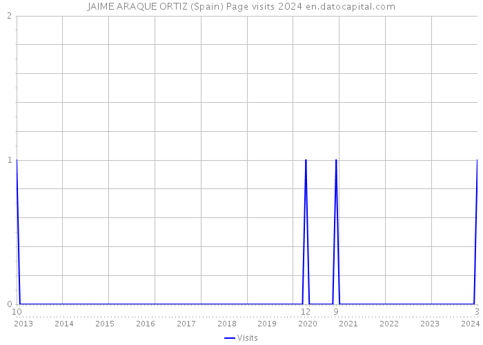 JAIME ARAQUE ORTIZ (Spain) Page visits 2024 