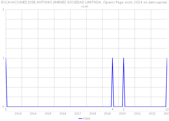 EXCAVACIONES JOSE ANTONIO JIMENEZ SOCIEDAD LIMITADA. (Spain) Page visits 2024 