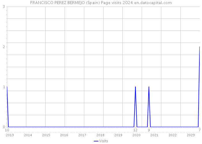 FRANCISCO PEREZ BERMEJO (Spain) Page visits 2024 