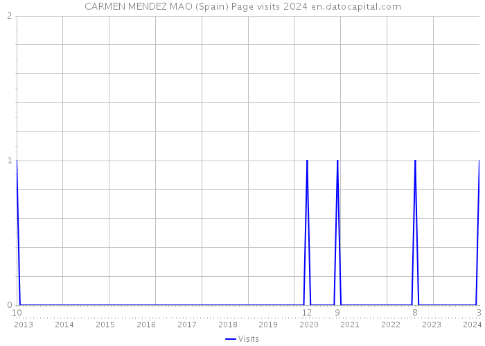 CARMEN MENDEZ MAO (Spain) Page visits 2024 